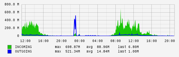 Daily View Graph