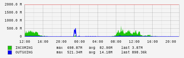 Daily View Graph