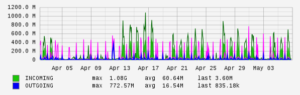 Monthly View Graph