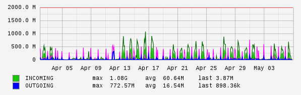 Monthly View Graph