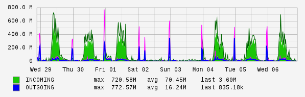 Weekly View Graph