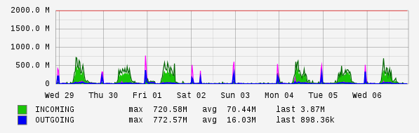 Weekly View Graph