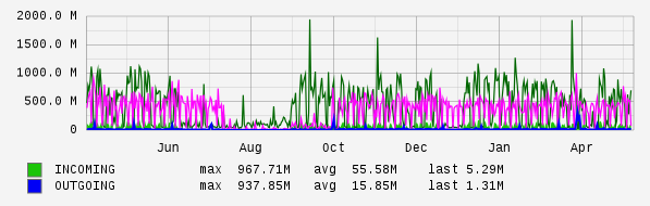 Yearly View Graph