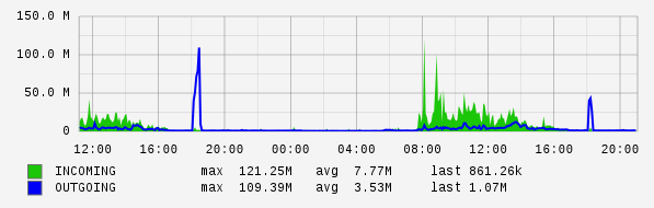 Daily View Graph