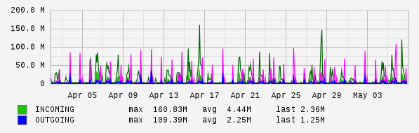 Monthly View Graph