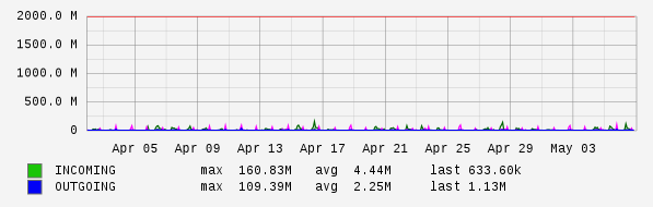 Monthly View Graph