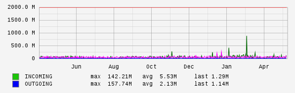Yearly View Graph