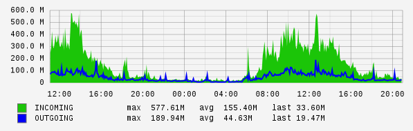 Daily View Graph