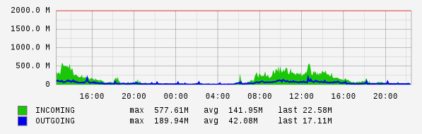 Daily View Graph