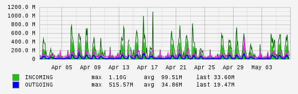 Monthly View Graph