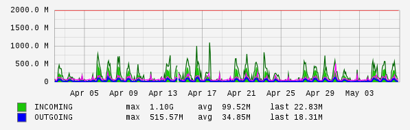 Monthly View Graph