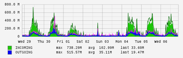 Weekly View Graph
