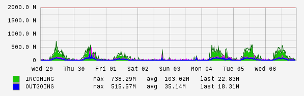 Weekly View Graph