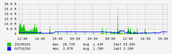 Daily View Graph