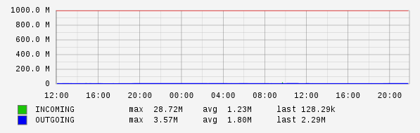 Daily View Graph