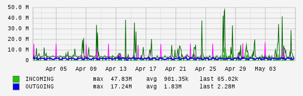Monthly View Graph