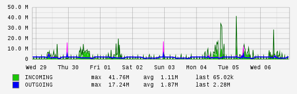 Weekly View Graph