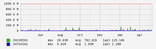 Yearly View Graph