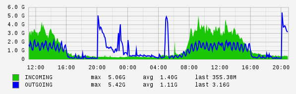 Daily View Graph