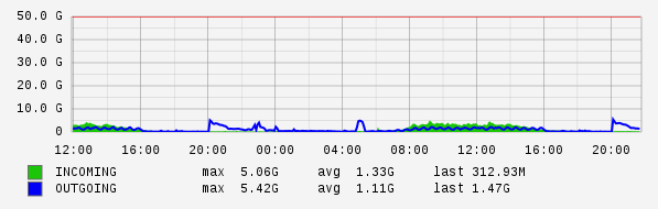 Daily View Graph