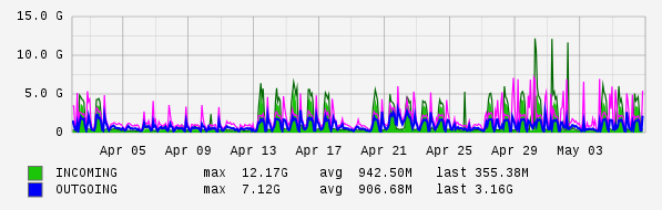 Monthly View Graph