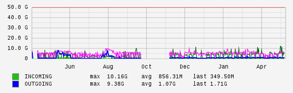Yearly View Graph