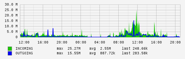 Daily View Graph