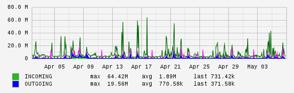 Monthly View Graph