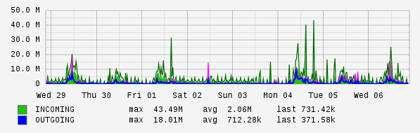 Weekly View Graph
