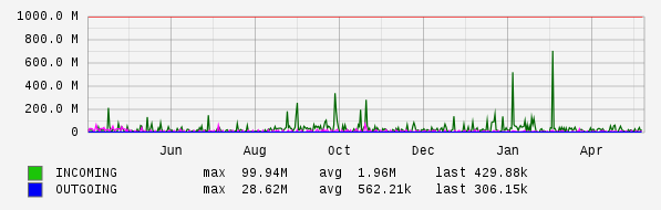 Yearly View Graph