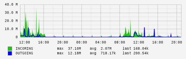 Daily View Graph