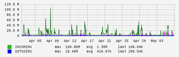 Monthly View Graph