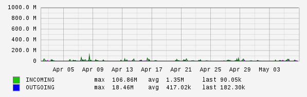 Monthly View Graph