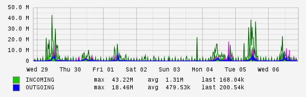 Weekly View Graph