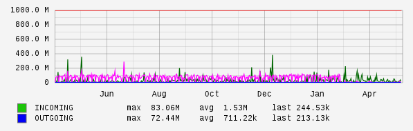 Yearly View Graph