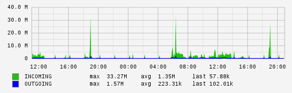 Daily View Graph
