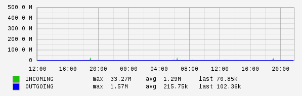 Daily View Graph
