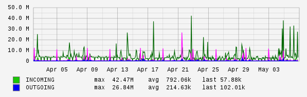 Monthly View Graph