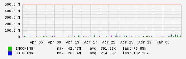 Monthly View Graph