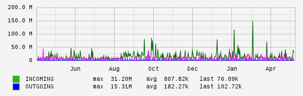 Yearly View Graph