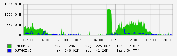 Daily View Graph
