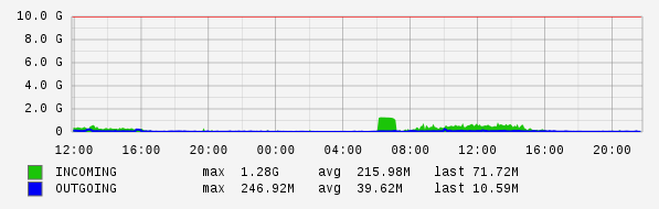Daily View Graph