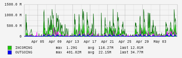 Monthly View Graph