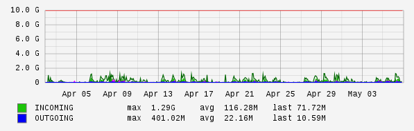 Monthly View Graph
