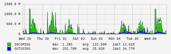 Weekly View Graph