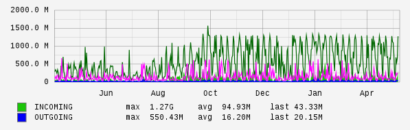 Yearly View Graph