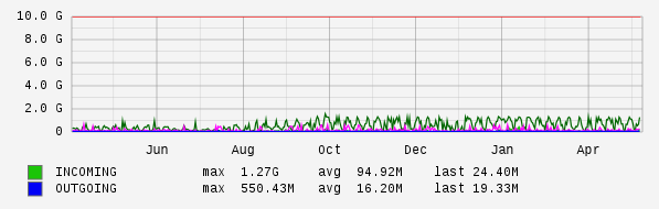 Yearly View Graph