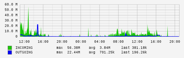 Daily View Graph