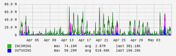 Monthly View Graph