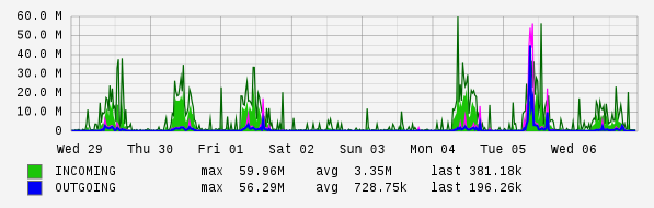 Weekly View Graph